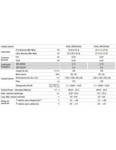 Aire Acondicionado Compo Multi Mitsubishi PUHZ-ZRP250YKA - Unidad Exterior - Trifásico 2 Aire Acondicionado Compo Multi Mitsubishi PUHZ-ZRP250YKA - Unidad Exterior - Trifásico - Imagen 2