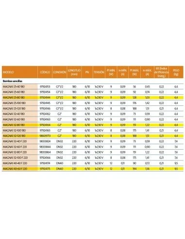 Bomba De Circulación Grundfos MAGNA1 50-120 F 2 Bomba De Circulación Grundfos MAGNA1 50-120 F - Imagen 2