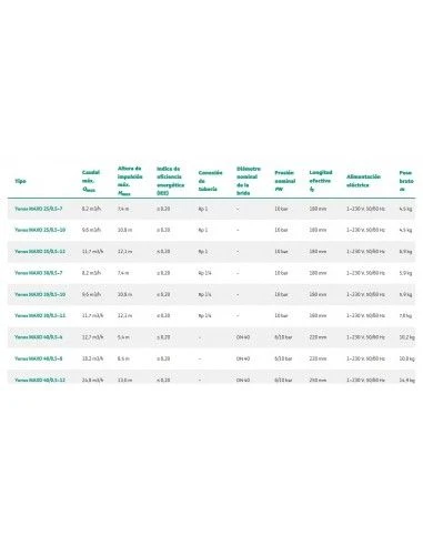 Bomba De Circulación Wilo Yonos Maxo 30/0,5-7 180 1.1/4"/G2" 2 Bomba De Circulación Wilo Yonos Maxo 30/0,5-7 180 1.1/4"/G2" - Imagen 2