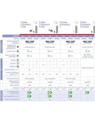 Caldera A Gas Chaffoteaux URBIA ADVANCE LINK 25 FF 2 Caldera A Gas Chaffoteaux URBIA ADVANCE LINK 25 FF - Imagen 2