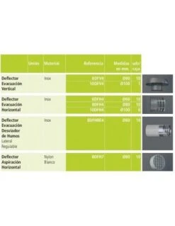 Deflector De Inox Con Evacuación Horizontal 100 Fig